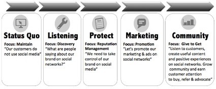 How and Why Your Nonprofit Should Do A Social Media Audit or Assessment | Networked Nonprofits and Social Media | Scoop.it