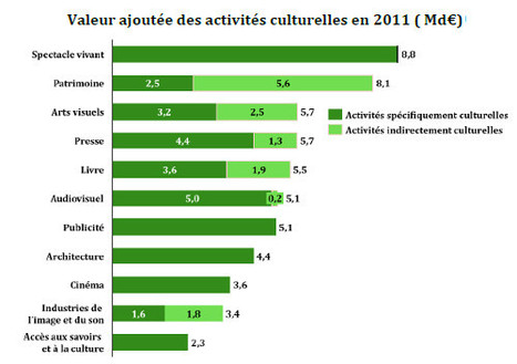 La culture apporte 3,2% de la richesse nationale | DocPresseESJ | Scoop.it