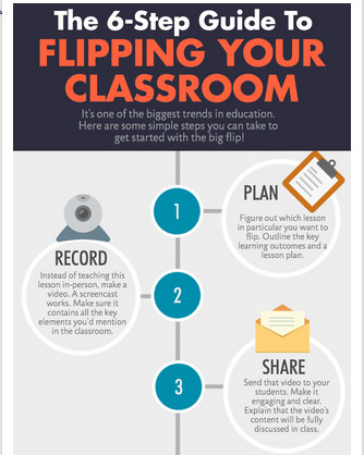 The 6-step guide to flipping your classroom - Daily Genius | Eclectic Technology | Scoop.it