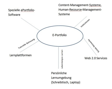 Prof. Dr. Peter Baumgartner/ Klaus Himpsl (Donau-Universität Krems) | E-Portfolio @ School | Scoop.it