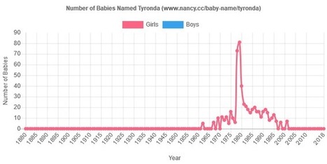 Mystery Monday: Tyronda – | Name News | Scoop.it