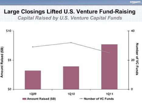 U.S. Venture Funds Raised $7.7 Billion In First Quarter, Highest Influx In A Decade | Entrepreneurship, Innovation | Scoop.it