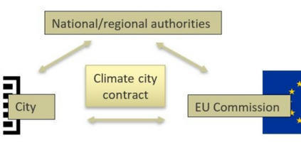 Climate Neutral Cities can be the key to winning public support for the European Green Deal | Energy Transition in Europe | www.energy-cities.eu | Scoop.it
