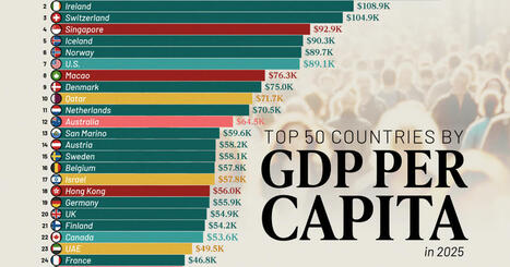 Ranked: The 50 Richest Countries by GDP Per Capita in 2025 | Family Office & Billionaire Report - Empowering Family Dynasties | Scoop.it