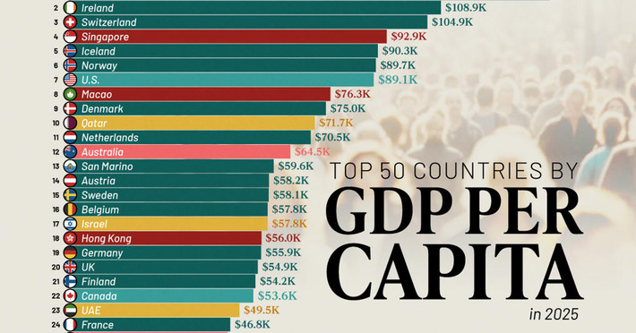 Ranked: The 50 Richest Countries by GDP Per Capita in 2025 | Family Office & Billionaire Report - Empowering Family Dynasties | Scoop.it