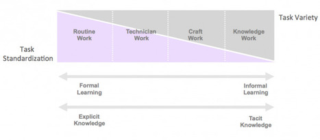 » Social Learning doesn’t mean what you think it does: PART TWO Learning in the Social Workplace | 21st Century Learning and Teaching | Scoop.it