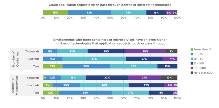 The State of Observability 2021 from @VMware confirms the explosion of #cloud #technologies that must be monitored #APM | WHY IT MATTERS: Digital Transformation | Scoop.it