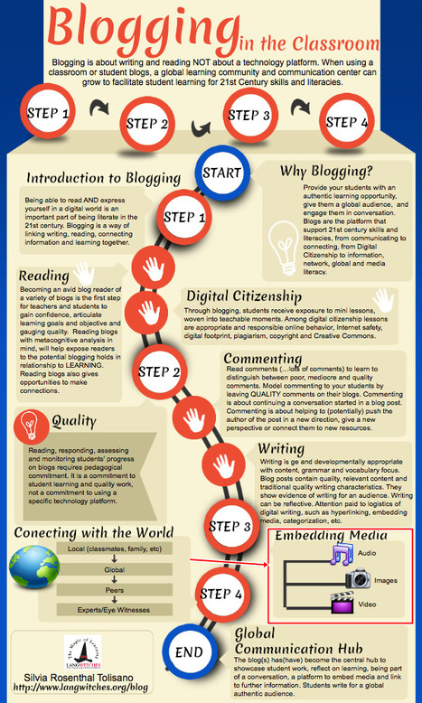 A 60 Seconds Guide to The Use of Blogging in Education | Embedding Media | Creativity | 21st Century Learning and Teaching | Scoop.it