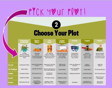 101 Fabulous Plot Resources for Novelists | Scriveners' Trappings | Scoop.it