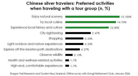 Tourism New Zealand kicked off a new campaign this month targeting China's silver travel market (travelers aged 50+), guided by bespoke research conducted by Dragon Trail International. As part of... | Chinese Travellers | Scoop.it