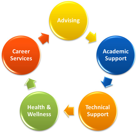 Supporting online students - JISC | Leadership in Distance Education | Scoop.it