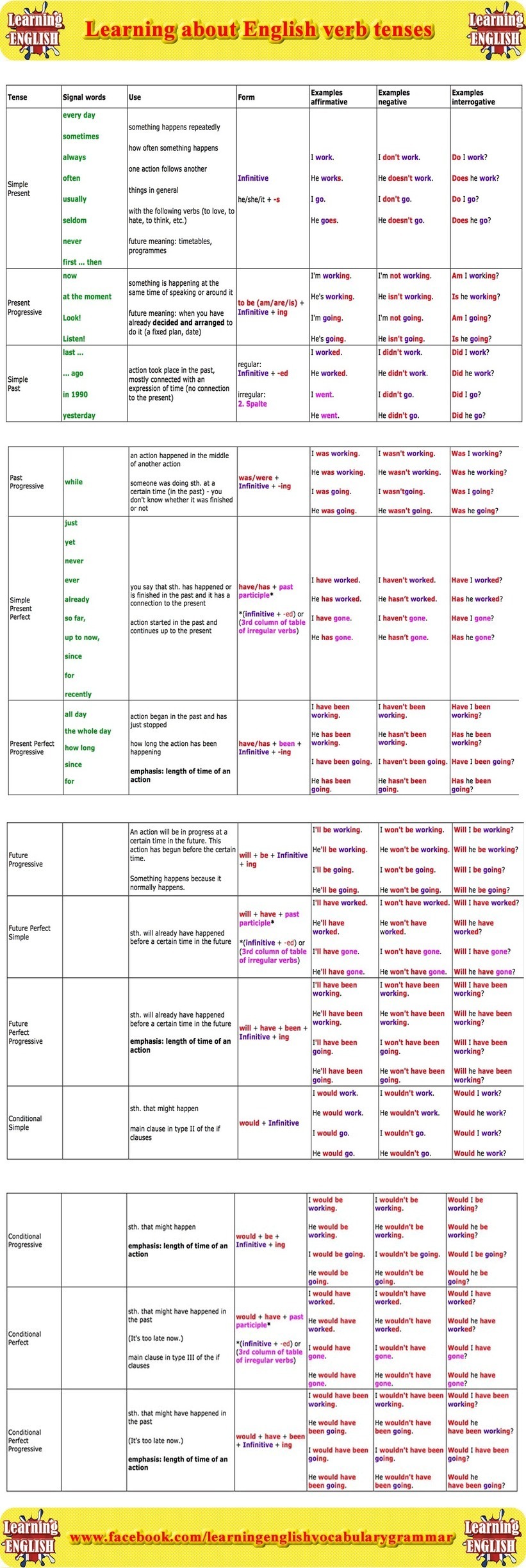 English verb tenses table with examples picture...