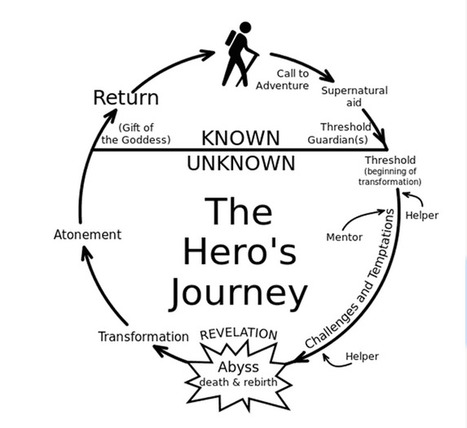 Content Marketing: The Hero's Journey As An Effective Storytelling Plot | Internet Marketing Strategy 2.0 | Scoop.it
