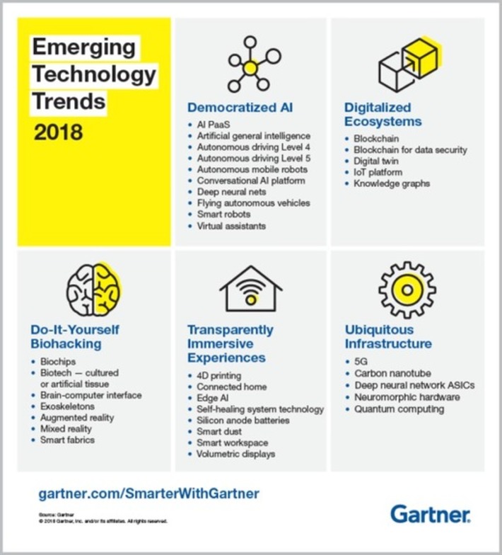 Emerging #technology #trends by @Gartner shows how fast #AI has gone from concept to useful solution | WHY IT MATTERS: Digital Transformation | Scoop.it