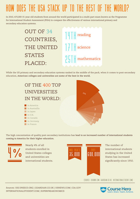 Infographic Of The Day: How Our Students Stack Up Against The World | Fast Company | Into the Driver's Seat | Scoop.it