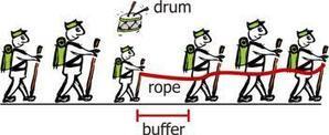 Drum Buffer Rope – Short description by Steve Watts | Theory Of Constraints | Scoop.it