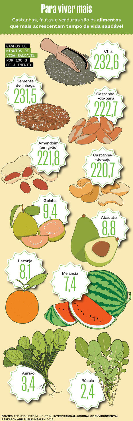 Novos critérios para uma alimentação saudável : Revista Pesquisa Fapesp | Inovação Educacional | Scoop.it