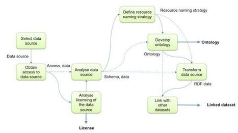 Smart Cities e Linked Data. Lanciate le Linee Guida per generare dati in campo energetico | Edifici Ecosostenibili e Biocompatibili | Scoop.it