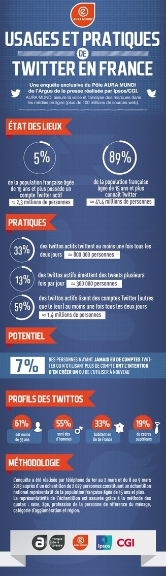 [Etude] Usages et pratiques de Twitter en France | E-Réputation des marques et des personnes : mode d'emploi | Scoop.it