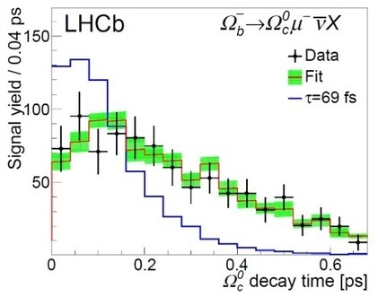 Curiosa medida de LHCb de la vida media del barión omega encantado | Ciencia | Ciencia-Física | Scoop.it
