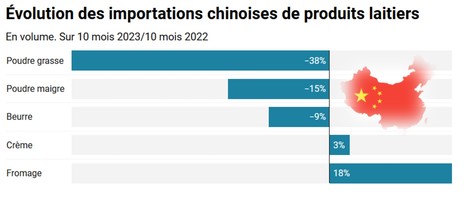 Impacts du ralentissement de la croissance en Chine sur les produits laitiers | Lait de Normandie... et d'ailleurs | Scoop.it