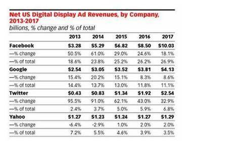 WHAT WE are worth on Social Media | Twitter to Surpass Yahoo in U.S. Display Ad Revenue | 21st Century Learning and Teaching | Scoop.it