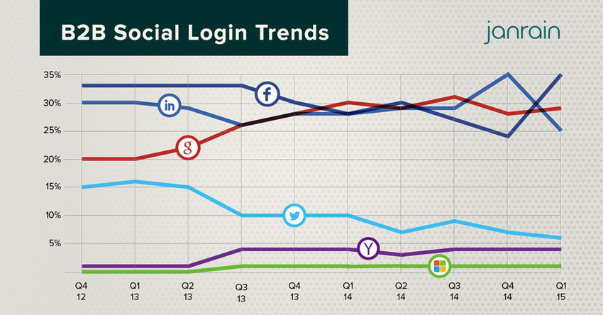 Social Login Trends Across the Web: Q1 2015 | Janrain | The MarTech Digest | Scoop.it
