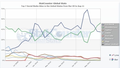 Reddit,Digg Referral Traffic Drops | Fastgush | Digital Marketing & Communications | Scoop.it