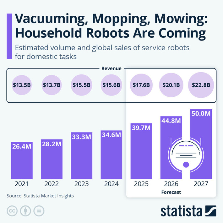 Chart: Vacuuming, Mopping, Mowing: The Household Robots Are Coming | Statista | Technology Report - Changing Our World | Scoop.it