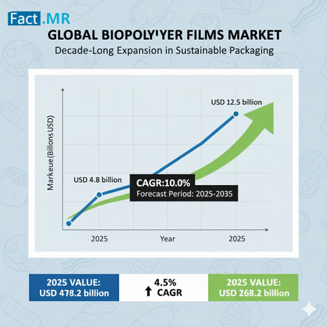Biopolymer Films Market Set to Reach USD 12.5 Billion by 2035 – Revolutionizing Sustainable Packaging  - Waste Management & Recycling News Today - EIN Presswire | Industry 411 - Waste Management | Scoop.it