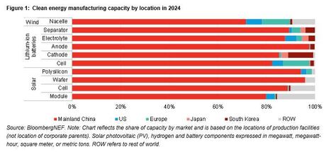 China Dominates Clean Technology Manufacturing Investment as Tariffs Begin to Reshape Trade Flows | Contexto energético general | Scoop.it