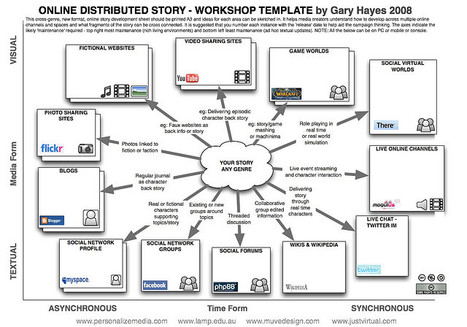 [Gary Hayes' excellent] Distributed Story, Transmedia StoryTelling Worksheet | Transmedia: Storytelling for the Digital Age | Scoop.it