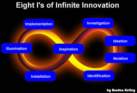 Eight I&rsquo;s of Infinite Innovation &ndash; Revisited | Organizational Agility for Innovation & Change | Business Innovation | Scoop.it
