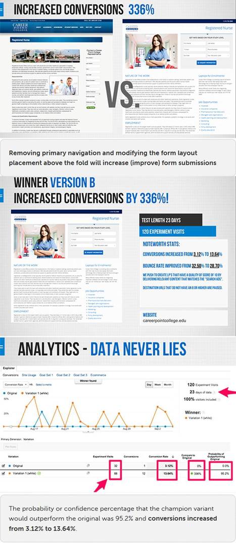 How A Single A/B Test Increased Conversion by 336% [Case Study] - Unbounce | #TheMarketingAutomationAlert | The MarTech Digest | Scoop.it