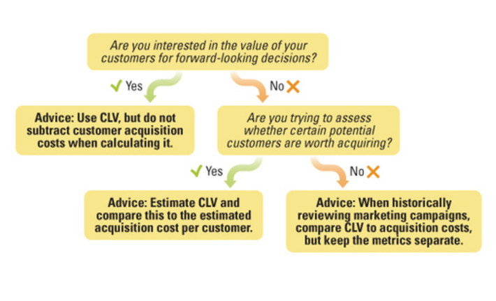 How Should You Calculate Customer Lifetime Value? - Sloan Review | WHY IT MATTERS: Digital Transformation | Scoop.it