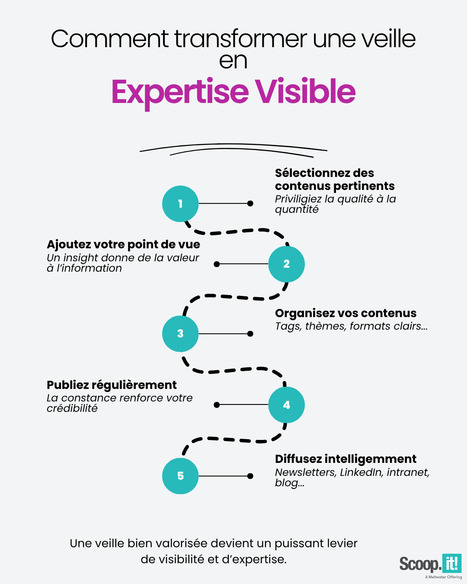 #10 - Comment transformer une veille en expertise visible | Scoop.it Tutos & Conseils | Scoop.it