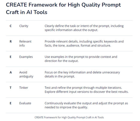 Uplevel your prompt craft in ChatGPT with the CREATE framework | AI in Education #AIinED | Scoop.it