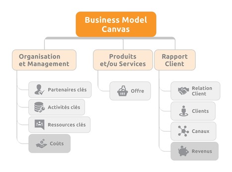 Galerie de matrices Mind Mapping - Le Blog du Management Visuel | Cartes mentales | Scoop.it