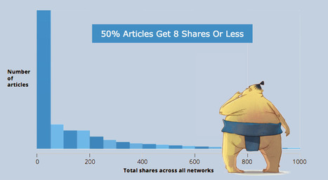 Why Content Marketing (& #startups) Fail And How To Fix | Startup Revolution | Scoop.it