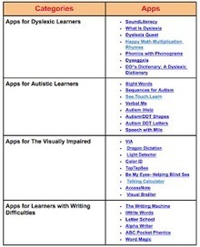 Updated Chart of The Best iPad Apps for Learners with Special Needs | Education 2.0 & 3.0 | Scoop.it