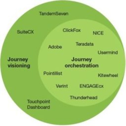 New Forrester Waves Assess Customer Journey Analytics Platforms · Forrester | The MarTech Digest | Scoop.it