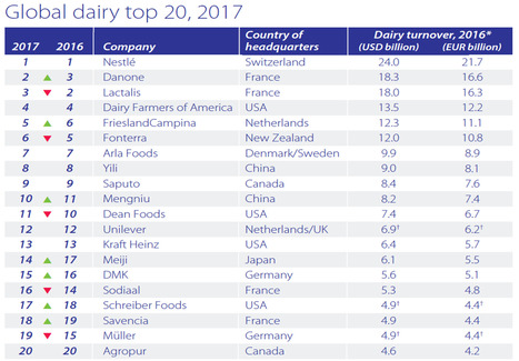 Global Dairy Top 20 - Rabobank 2017 | Lait de Normandie... et d'ailleurs | Scoop.it
