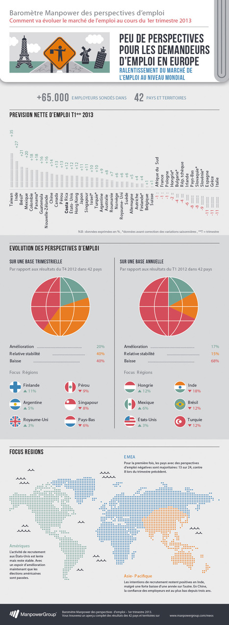 Recrutement et RH 2.0 l'Information : Tendances mondiales de l&rsquo;emploi d&eacute;but 2013 | Recrutement l'Information | Scoop.it