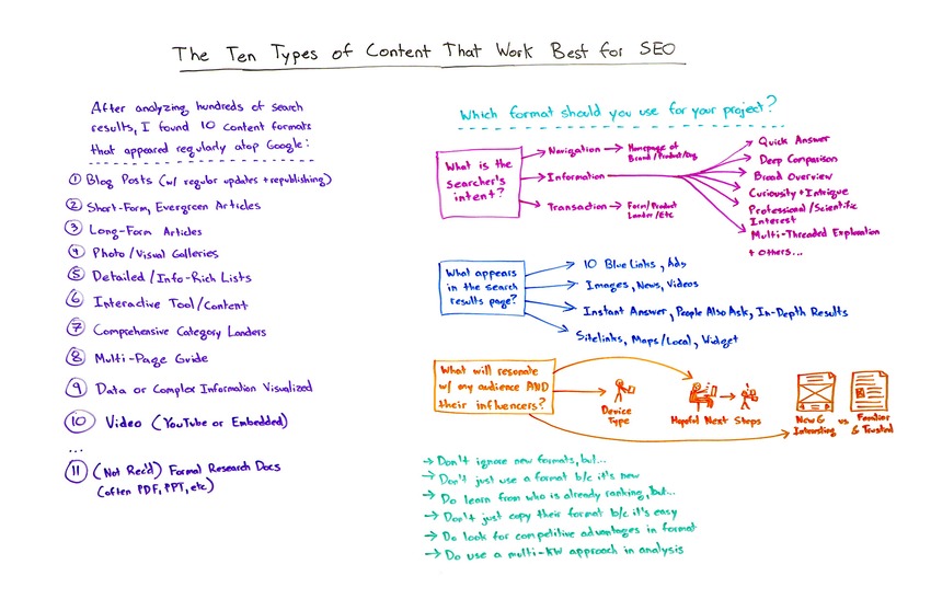The 10 Types of Content That Work Best for SEO - Moz | The MarTech Digest | Scoop.it