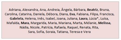 Nomes e mais nomes: Nomes portugueses Top 100 feminino - desde quando? = Top 100 girls' names in Portugal - since when? | Name News | Scoop.it