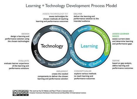 Checklist: Selecting Technology for Learning | Information and digital literacy in education via the digital path | Scoop.it