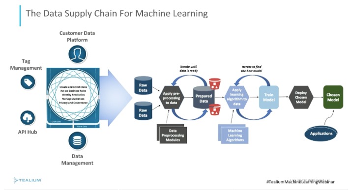Is Your Company’s Data Ready for #MachineLearning? is a bit misleading video that provides a decent overview of modern data processing pipeline via @Tealium #AI #DataProcessing | WHY IT MATTERS: Digital Transformation | Scoop.it