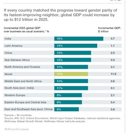 How advancing women’s equality can add $12 trillion to global growth | McKinsey & Company | Connection | Scoop.it