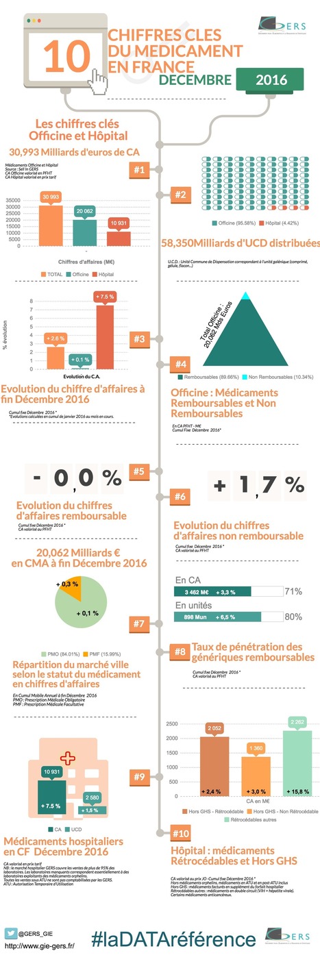 Les Points Clés &ndash; Décembre 2016 | | Infographie, March&eacute;, Data  & Seniors, e-sant&eacute;, objets connect&eacute;s | Scoop.it