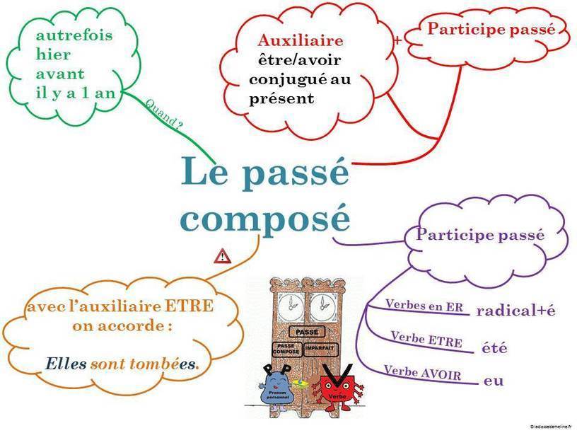 Carte mentale le passé composé